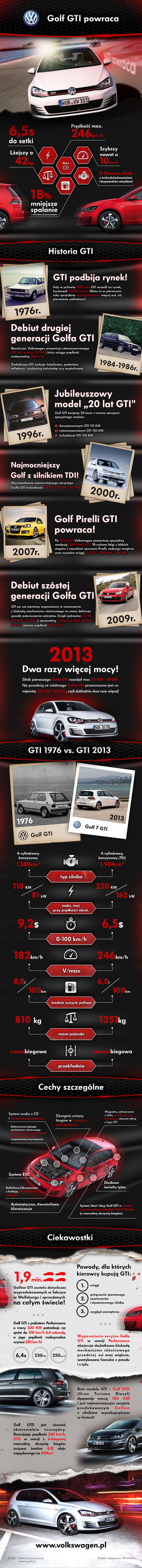 Volkswagen Golf GTI infografika