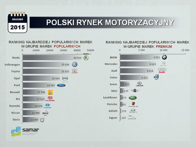 rejestracja samochodow polska 2015
