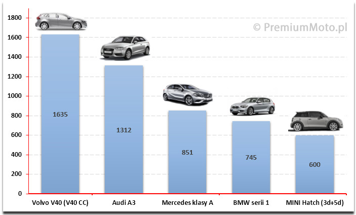 ranking-hatchback-premium-polska-2015