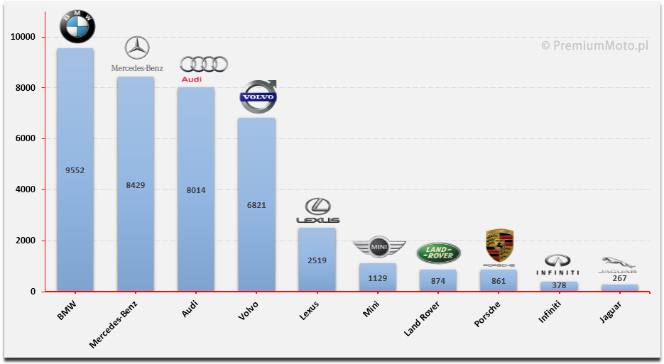 ranking-marek-segment-premium-polska-auto-2015