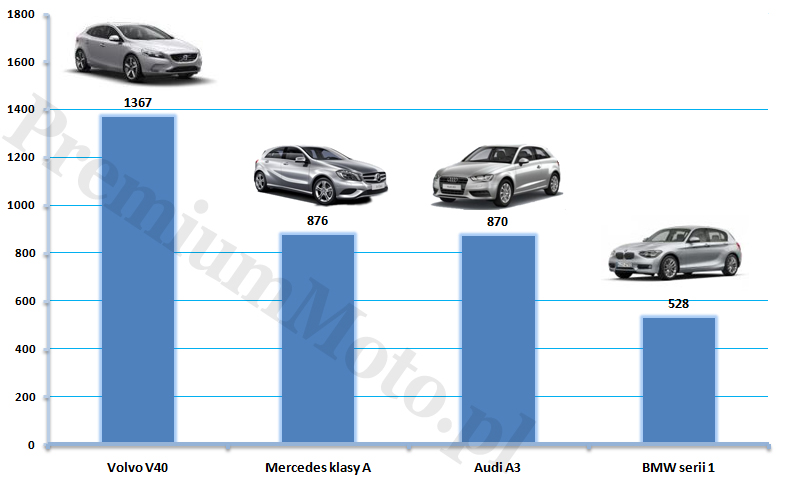 Ranking Samochodow Klasy Premium W Polsce
