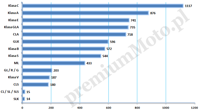 Mercedes-sprzedaz-polska-2014