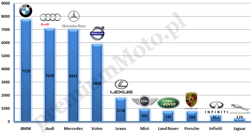 sprzedaz samochodow klasy premium w polsce