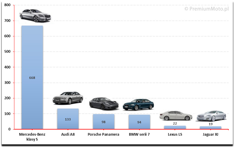 ranking-limuzyn-klasa-premium-polska-2015