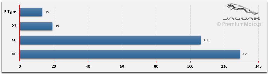 sprzedaz-jaguar-polska-ranking-modeli-2015