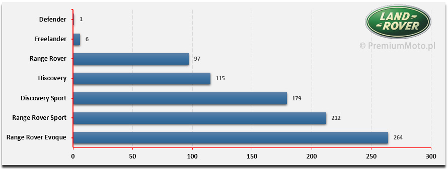 sprzedaz-land-rover-polska-ranking-modeli-2015