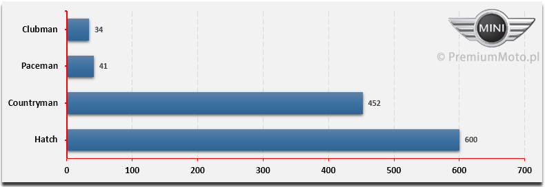 sprzedaz-mini-polska-ranking-2015