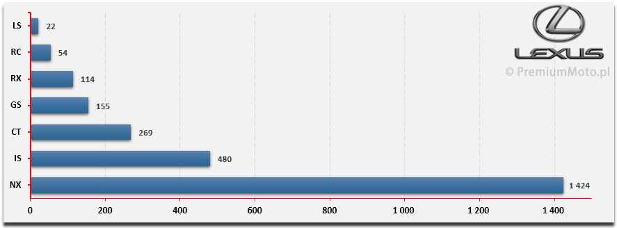 sprzedaz-modeli-lexus-w-polsce-ranking-modeli-2015