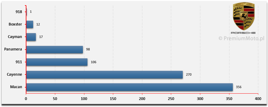 ranking-modeli-porsche-polska-sprzedaz-2015