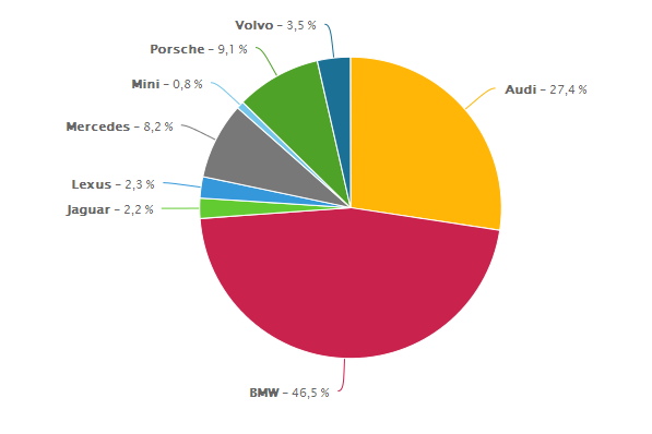 samochodowe-marki-premium-share-of-voice-lacznie