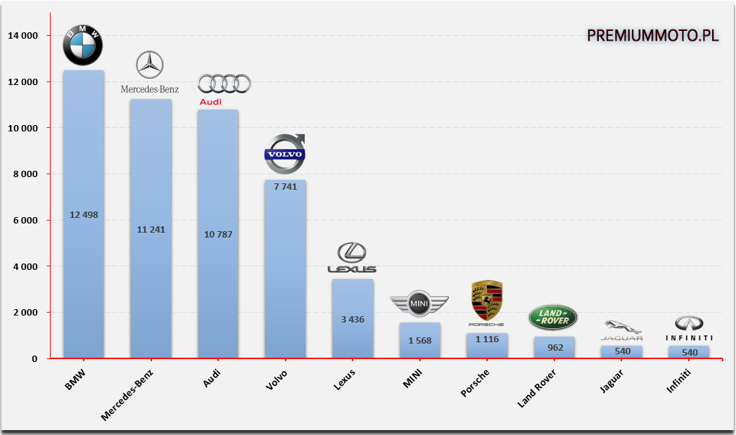 ranking-samochodowych-marek-premium-w-polsce