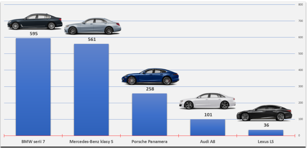 ranking samochodów premium flagowe limuzyny premium