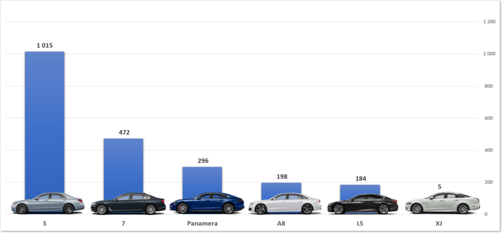 ranking najlepsze samochody premium w Polsce Mercedes BMW Audi Lexus