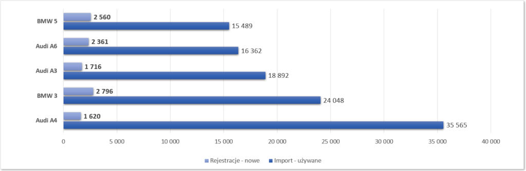 uzywane samochody klasy premium w Polsce statystyki