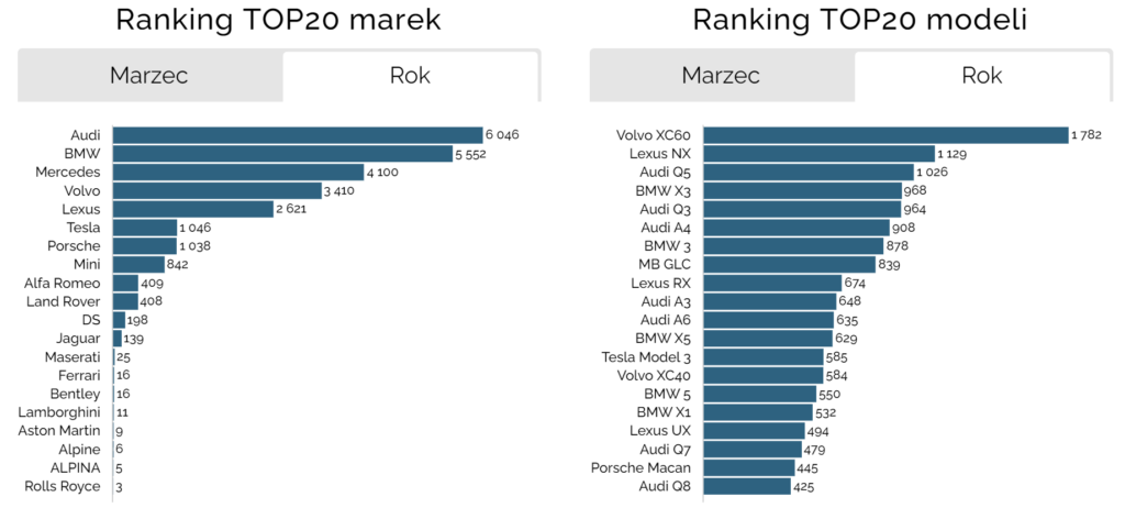 ranking samochodów premium polska 2023